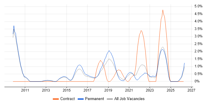 Data Visualisation job vacancy trend in Bath