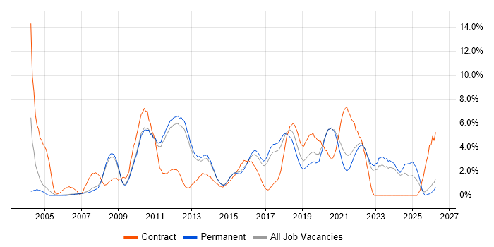 Data Warehouse job vacancy trend in Bath