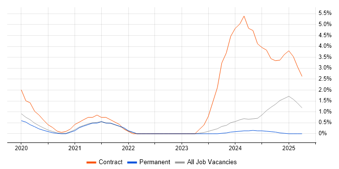 Job vacancy trend for Databricks in Bath