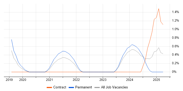 Job vacancy trend for DataOps in Bath
