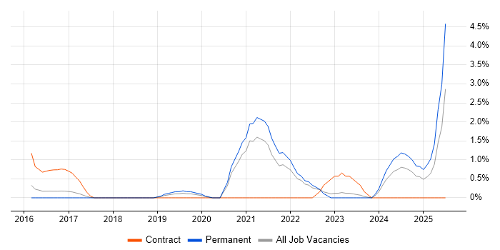 Job vacancy trend for DBS Check in Bath