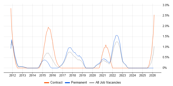 Defect Management job vacancy trend in Bath