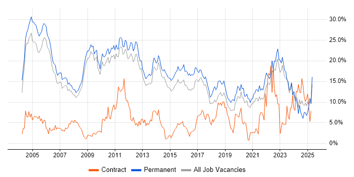 Job vacancy trend for Degree in Bath Job vacancy trend for Degree in Bath