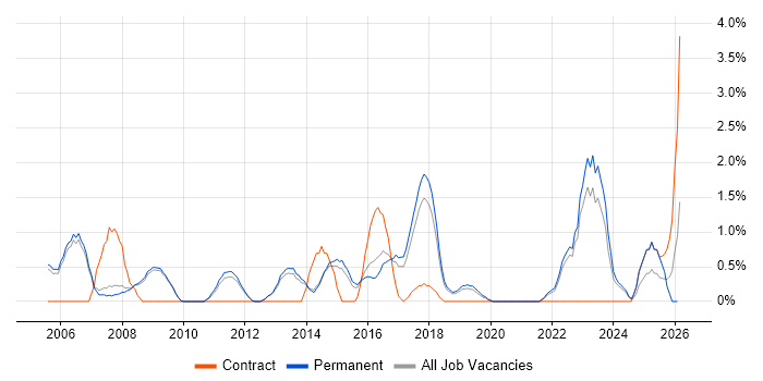 Delivery Manager job vacancy trend in Bath