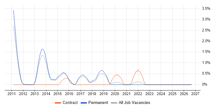Dependency Injection job vacancy trend in Bath