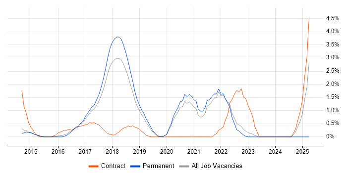 Job vacancy trend for Deployment Automation in Bath