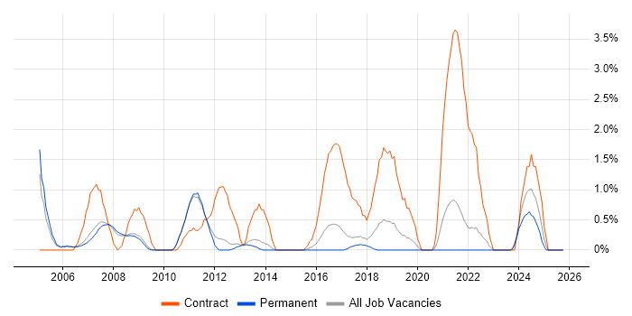 Desktop Support Engineer job vacancy trend in Bath