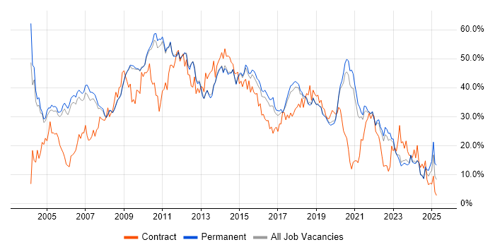 Job vacancy trend for Developer in Bath