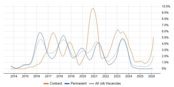 DevOps Engineer job vacancy trend in Bath