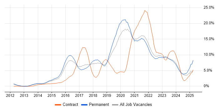 Job vacancy trend for DevOps in Bath