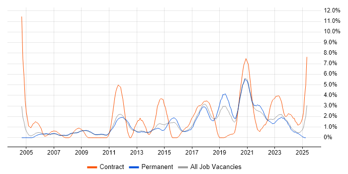 Job vacancy trend for DHCP in Bath