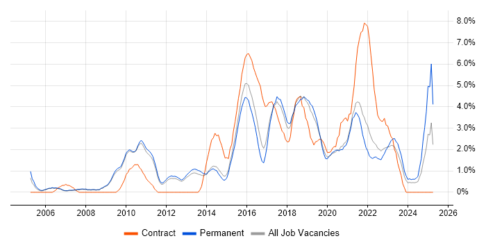 Job vacancy trend for Digital Marketing in Bath Job vacancy trend for Digital Marketing in Bath