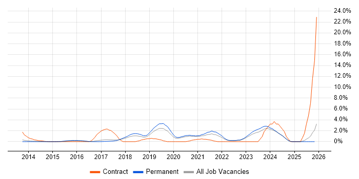 Digital Transformation Programme job vacancy trend in Bath