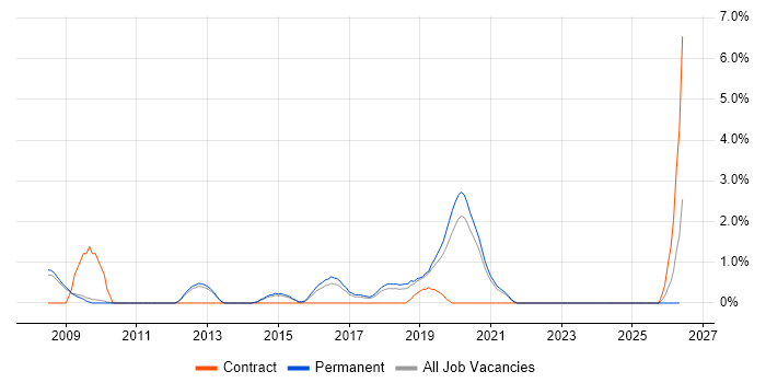 Dimensional Modelling job vacancy trend in Bath