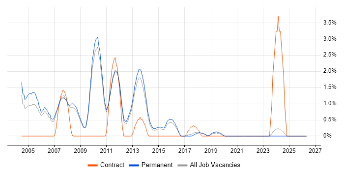 Direct Marketing job vacancy trend in Bath