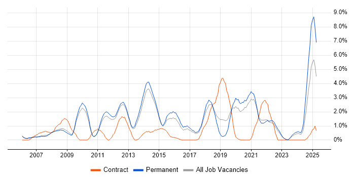 Job vacancy trend for Disaster Recovery in Bath