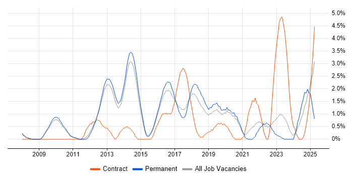 Job vacancy trend for Django in Bath