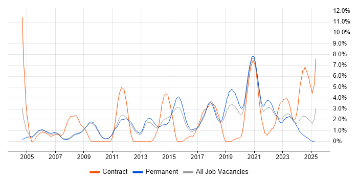 Job vacancy trend for DNS in Bath