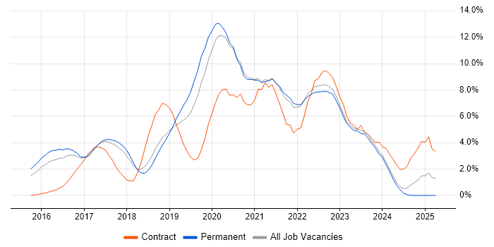 Job vacancy trend for Docker in Bath