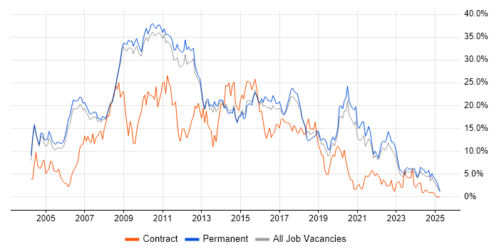 Job vacancy trend for .NET in Bath Job vacancy trend for .NET in Bath
