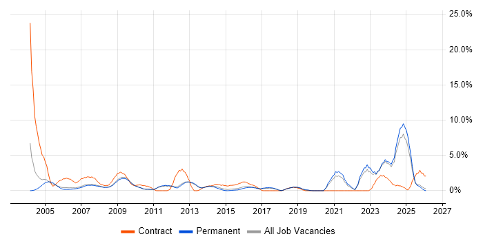 Driving Licence job vacancy trend in Bath