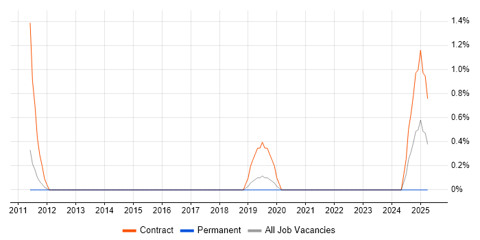 Job vacancy trend for DV Cleared Business Analyst in Bath