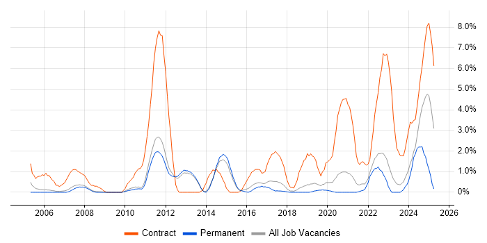 Job vacancy trend for DV Cleared in Bath Job vacancy trend for DV Cleared in Bath