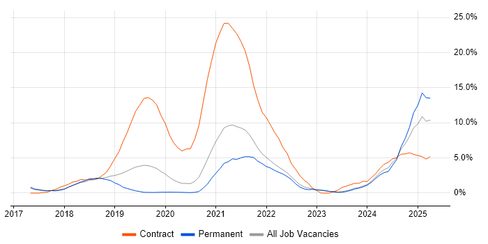Job vacancy trend for Dynamics 365 in Bath