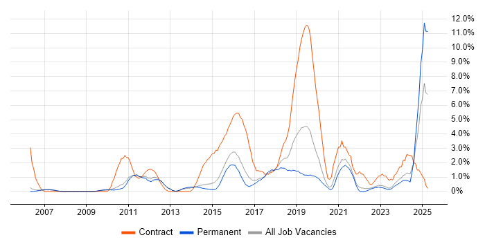 Job vacancy trend for Dynamics CRM in Bath Job vacancy trend for Dynamics CRM in Bath