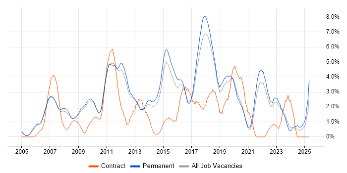 Job vacancy trend for E-Commerce in Bath Job vacancy trend for E-Commerce in Bath