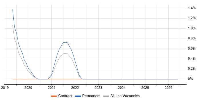 Elastic Stack job vacancy trend in Bath