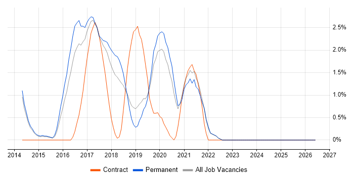 Elasticsearch job vacancy trend in Bath