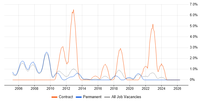 Embedded C++ job vacancy trend in Bath