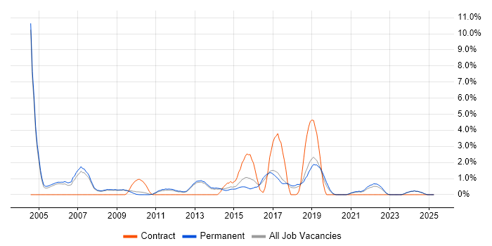 Job vacancy trend for Enterprise Software in Bath