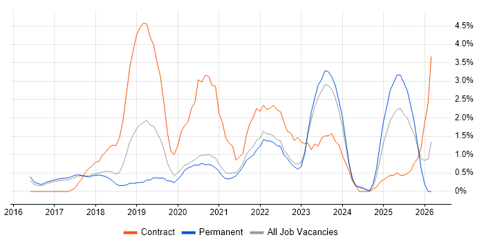 Entra ID job vacancy trend in Bath