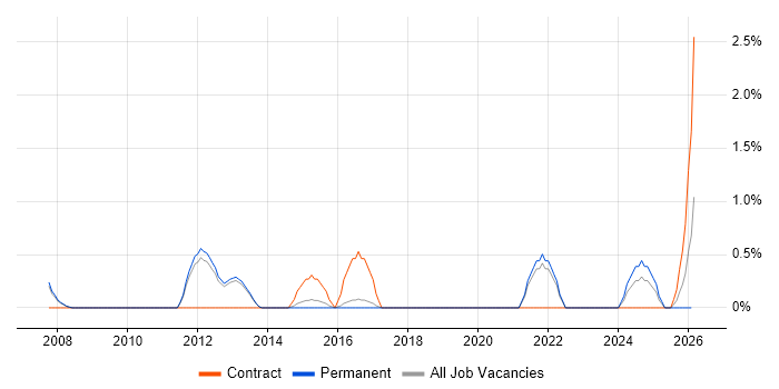 ERP Analyst job vacancy trend in Bath