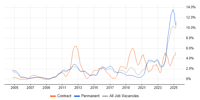 Job vacancy trend for ERP in Bath