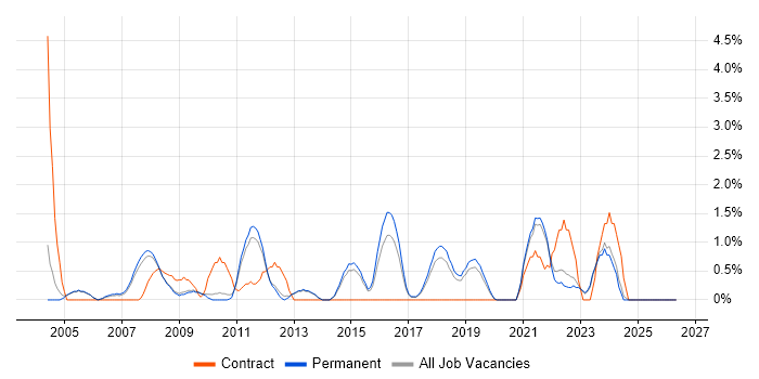Ethernet job vacancy trend in Bath