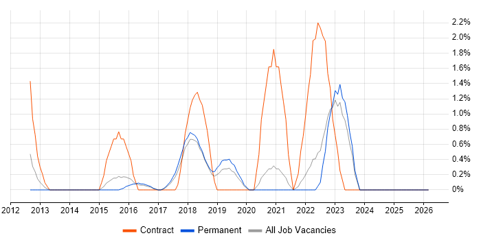 ETL Development job vacancy trend in Bath