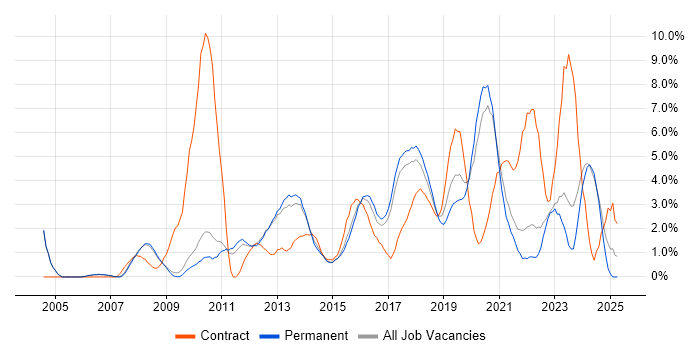 Job vacancy trend for ETL in Bath