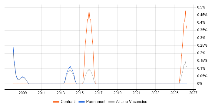 Finance Project Manager job vacancy trend in Bath