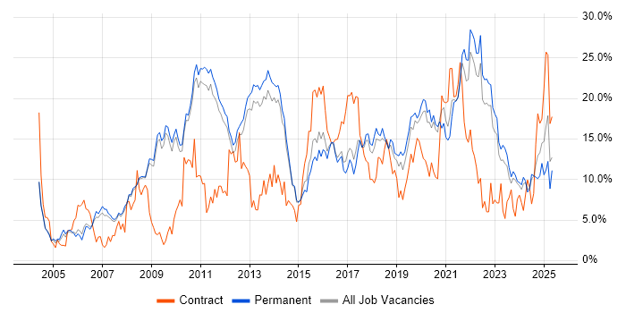 Job vacancy trend for Finance in Bath