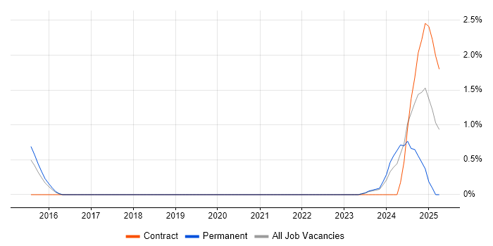 Job vacancy trend for Financial Modelling in Bath