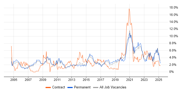 Job vacancy trend for Firewall in Bath