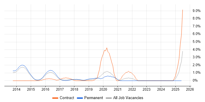 Job vacancy trend for Flask in Bath