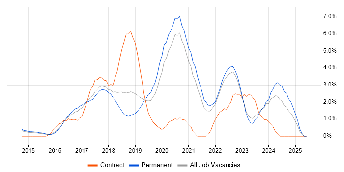 Job vacancy trend for Full-Stack Developer in Bath