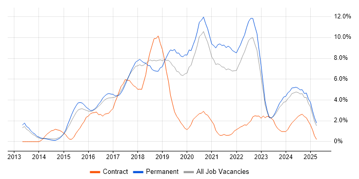 Job vacancy trend for Full-Stack Development in Bath Job vacancy trend for Full-Stack Development in Bath