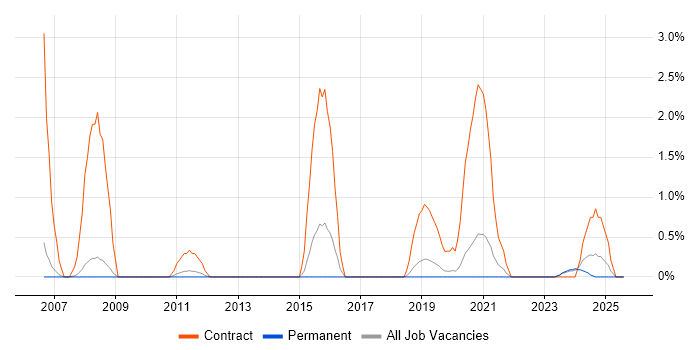 Job vacancy trend for Functional Consultant in Bath