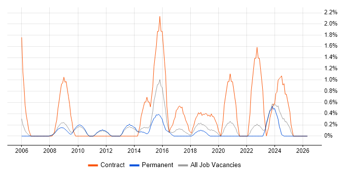 GAP Analysis job vacancy trend in Bath