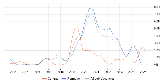 Job vacancy trend for GCP in Bath